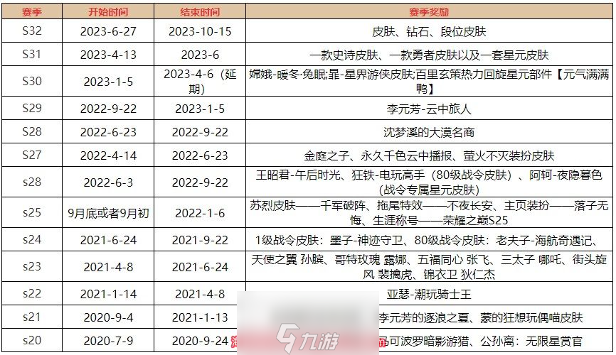 王者荣耀新赛季什么时候结束啊-新赛季s32结束时间揭晓