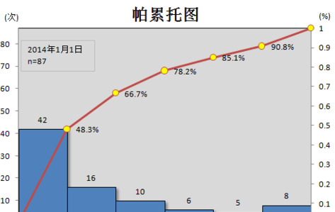 excel2007制作帕累托图的使用方法截图