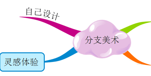 iMindMap装饰分支的方法步骤截图