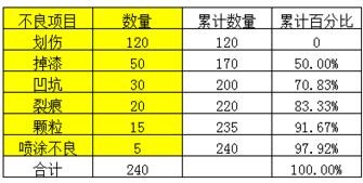 excel2007中生成柏拉图的操作教程截图