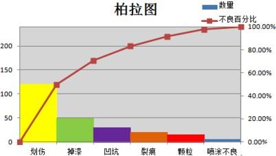 excel2007中生成柏拉图的操作教程截图