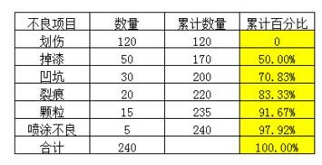 excel2007中生成柏拉图的操作教程截图