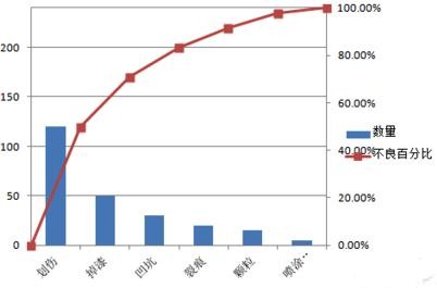 excel2007做出柏拉图的详细过程截图