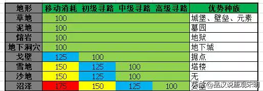 英雄无敌3技能排行榜：从T0到T4，28个英雄技能都属于哪个档次？