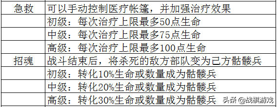 英雄无敌3技术资料技能全解析