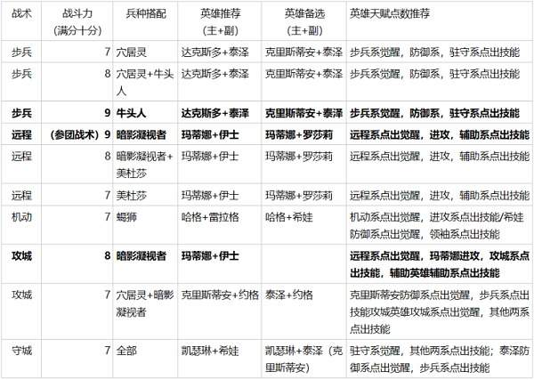 《英雄无敌》大神攻略秀 三种族各大流派详解