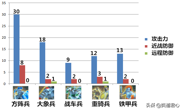 帝国时代近战兵种的可视化较量，综合排位结果如你所愿吗