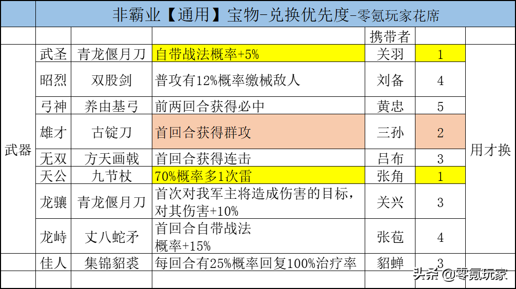 三国志战略版：霸业宝物兑换顺序，垃圾技能别兑换