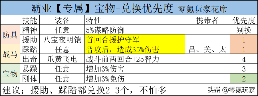 三国志战略版：霸业宝物兑换顺序，垃圾技能别兑换