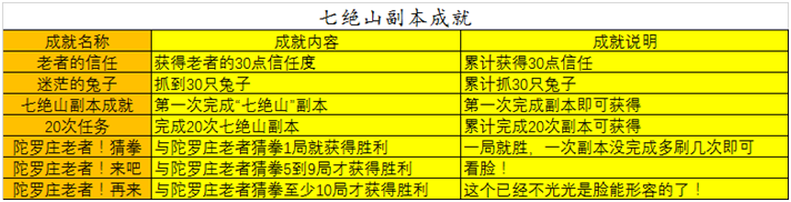 梦幻西游：七绝山副本成就攻略，刷经验不容错过的副本任务