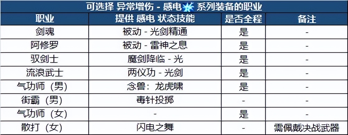 DNF：新版本装备如何搭配？职业特性给你答案