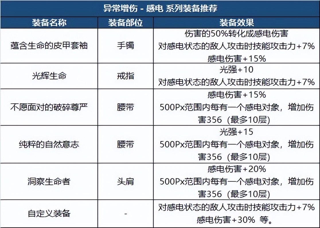 DNF：新版本装备如何搭配？职业特性给你答案