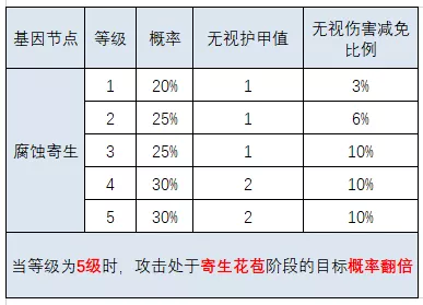 明日之后：基因改造大解剖！这份攻略狠狠码住