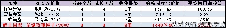 《牧场物语 橄榄镇》全网最强赚钱攻略：躺着日入6W+