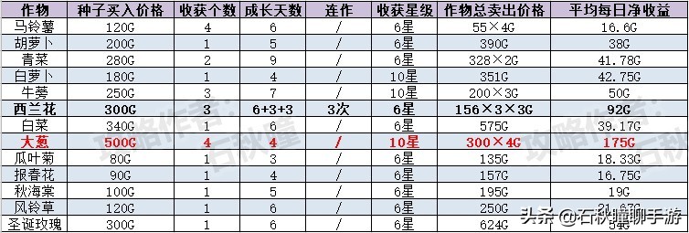 《牧场物语 橄榄镇》全网最强赚钱攻略：躺着日入6W+