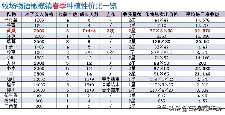 《牧场物语 橄榄镇》全网最强赚钱攻略：躺着日入6W+