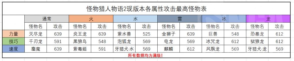 《怪物猎人物语2：毁灭之翼》培养怪物选择心得分享