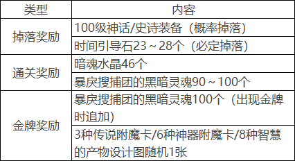 DNF：100级前期核心小团本——「洞察之眼」副本介绍与攻略