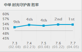 LOL：Faker特别钟情这个英雄！7.7最高胜率中单详解